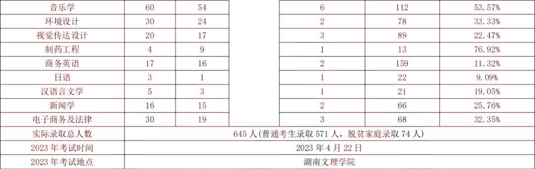 湖南文理学院专升本