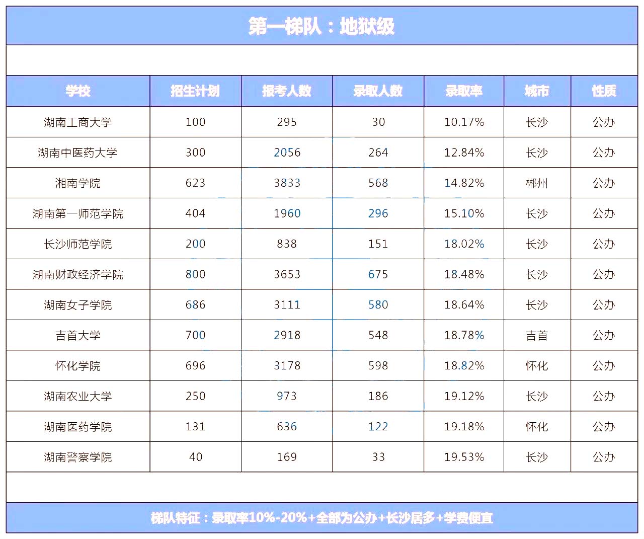 2024年湖南专升本学校录取难度排名怎么样