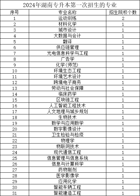 2024年湖南专升本考试招生专业新增变动汇总