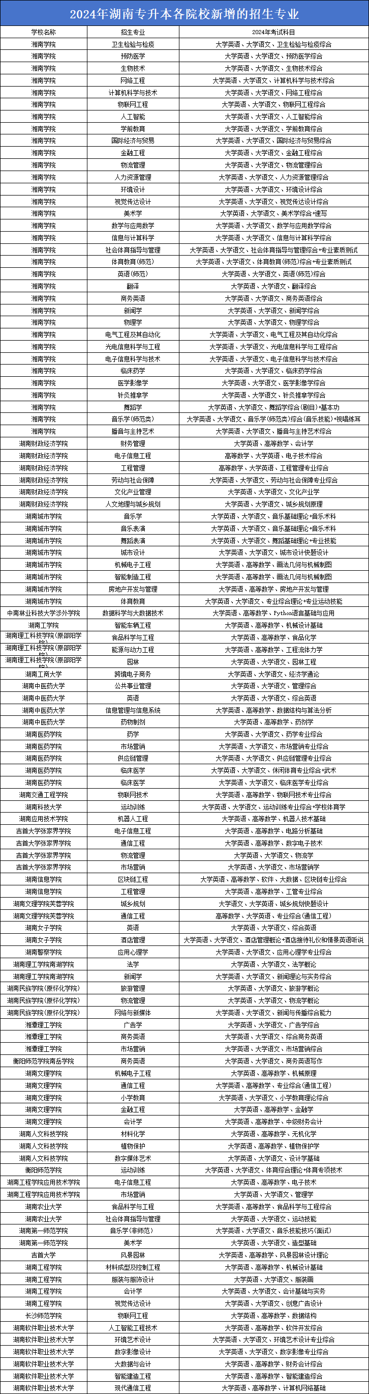 2024年湖南专升本考试招生专业新增变动汇总