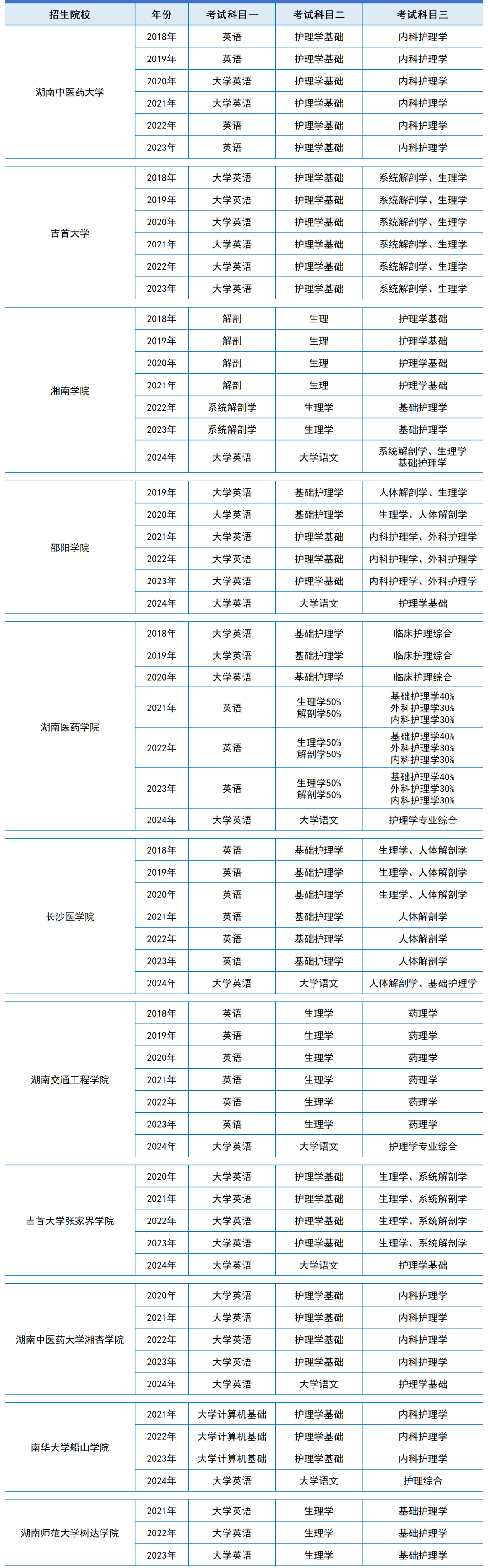 湖南统招专升本历年分数线及录取情况