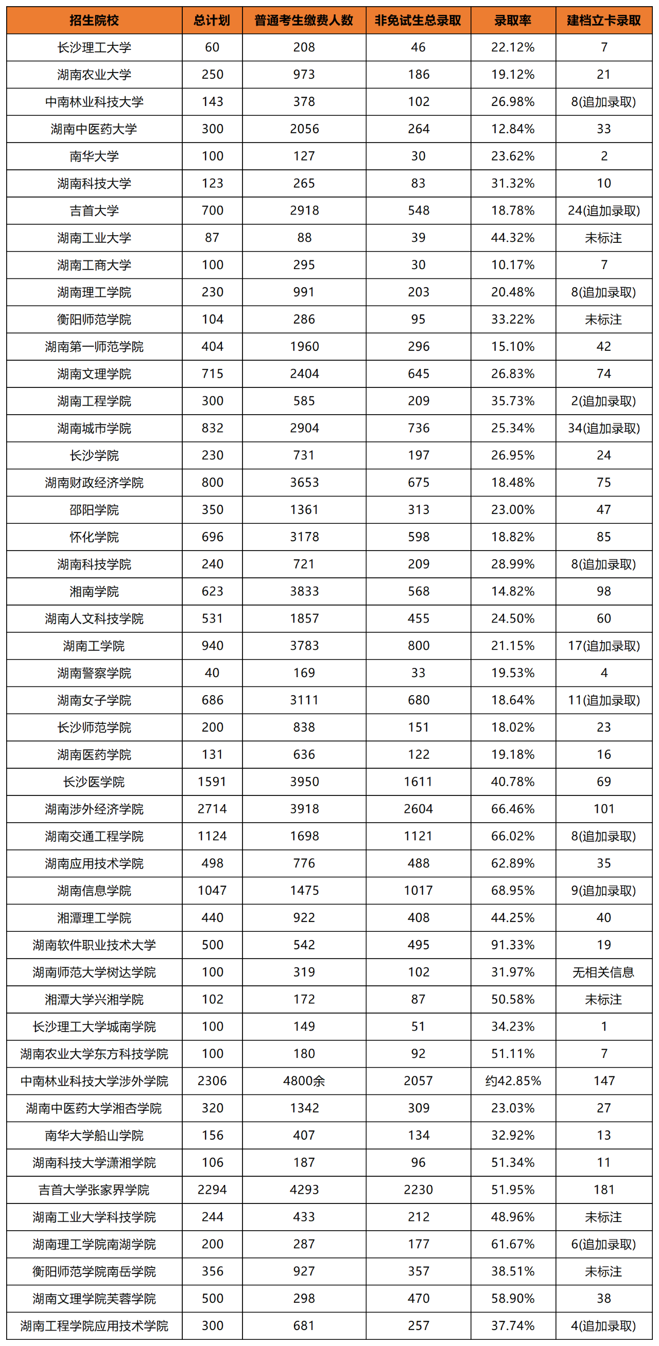 湖南专升本招生院校上岸难易度如何判断？