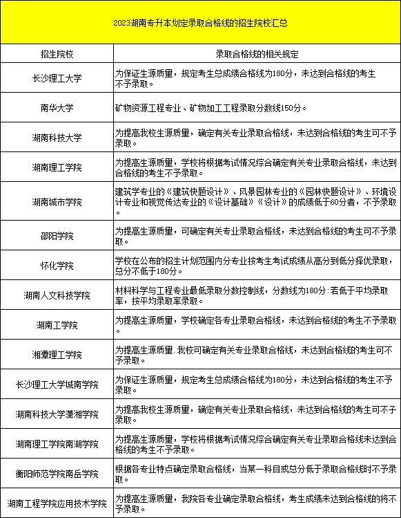 湖南专升本录取分数线划定等于一道保障