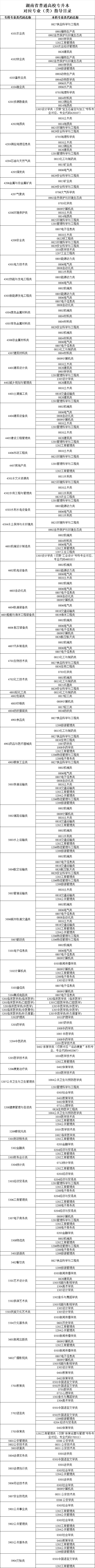 2025年湖南统招专升本考试可以跨专业报考吗？