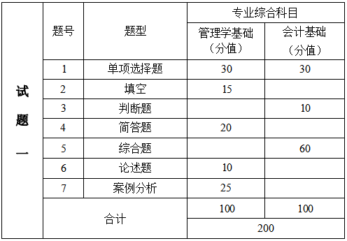 2024年湖南信息学院专升本会计学、财务管理专业《专业综合科目》考试大纲