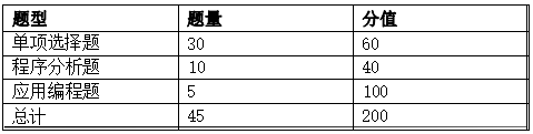 2024年怀化学院专升本考试大纲《java 程序设计》（新修订）