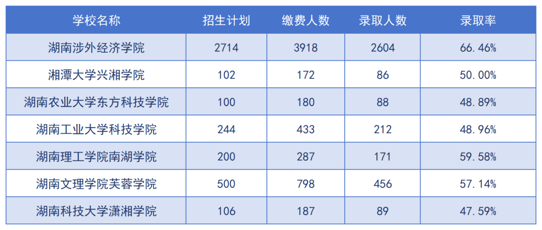 2024年湖南专升本招生院校上岸难度预测