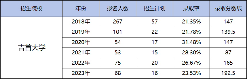 都逐年扩招了，湖南专升本为何还是越来越卷？