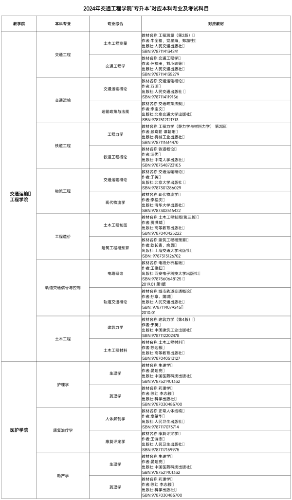 2024年湖南交通工程学院专升本考试大纲及考试科目