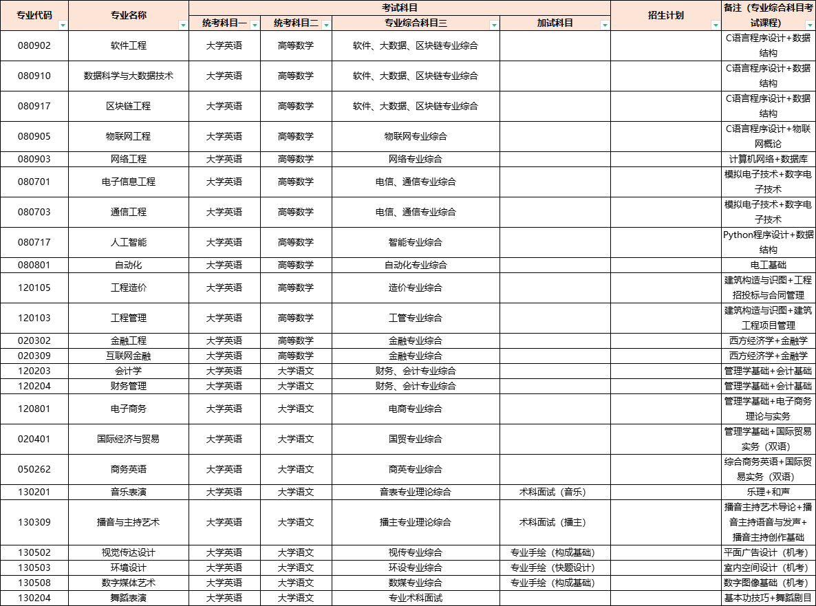 2024年湖南信息学院专升本招生简章