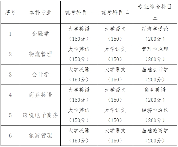 2024年湖南工商大学专升本招生简章