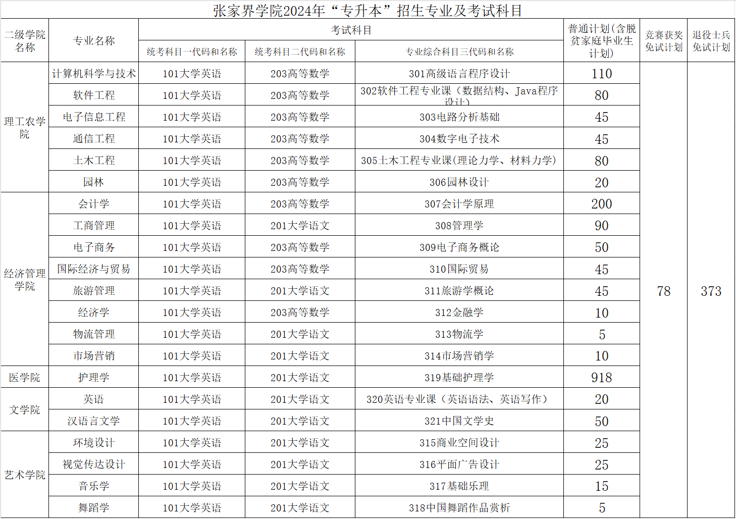 2024年吉首大学张家界学院专升本招生计划公示