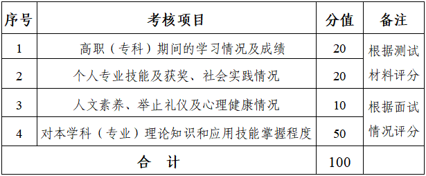 2024年湖南财政经济学院专升本考试免试生综合测试方案