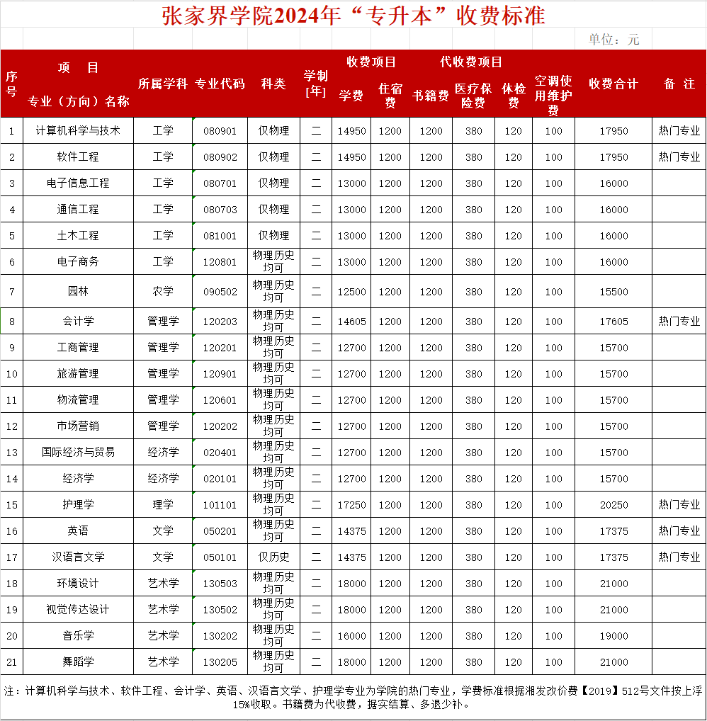 2024年吉首大学张家界学院专升本收费标准