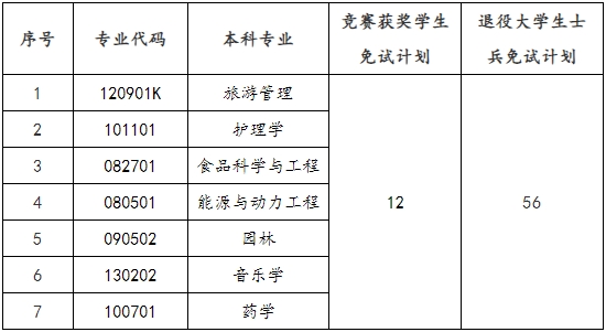 2024年邵阳学院专升本免试生职业适应性测试与录取方案