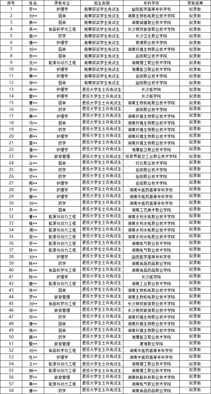 2024年邵阳学院专升本考试免试生拟录取名单公示