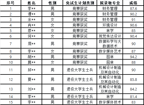 2024年湖南应用技术学院专升本免试生第二次征集面试成绩及拟录取名单公示