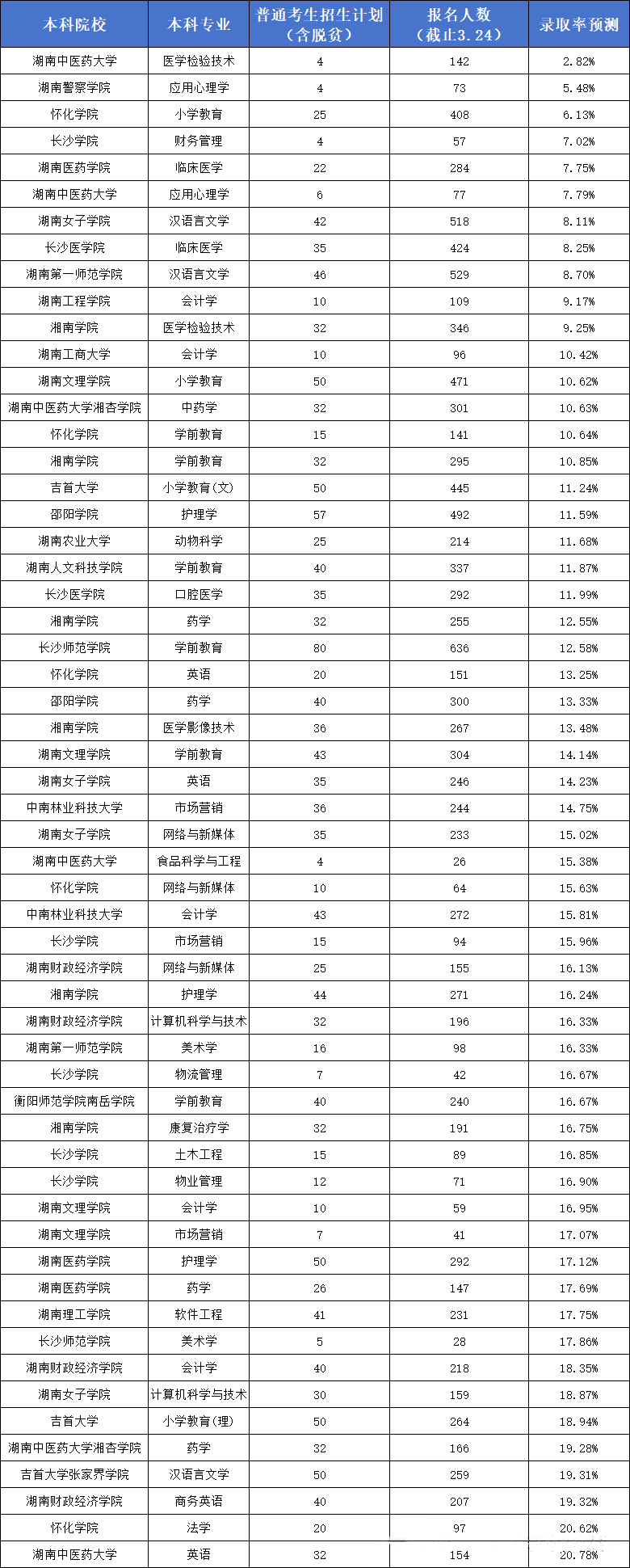 湖南专升本各院校招生计划及竞争情况汇总