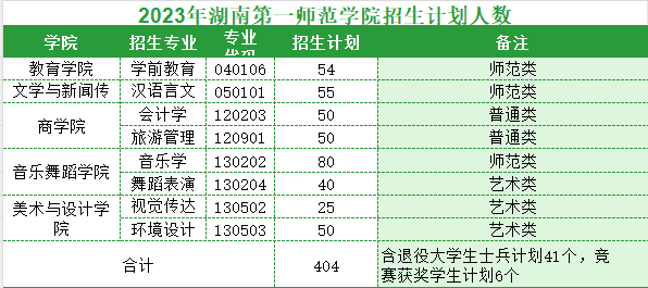 2025年湖南第一师范学院专升本报名条件及招生分析