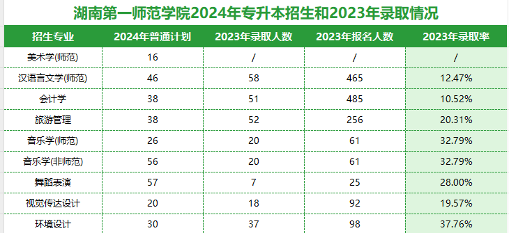 2025年湖南第一师范学院专升本报名条件及招生分析