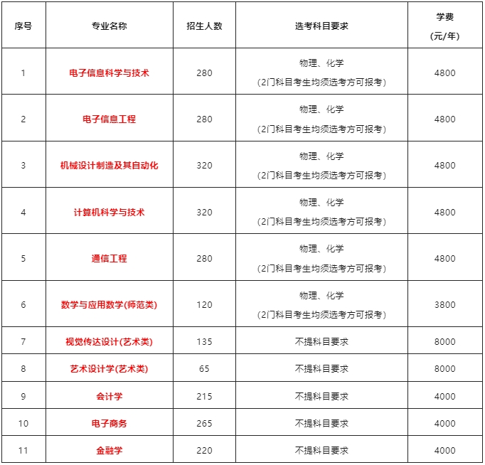 转设完成，长沙工业学院（原湖师大树达学院）即将参与湖南专升本招生！