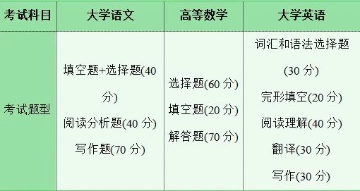 湖南专升本考试科目有哪些？考试难不难？