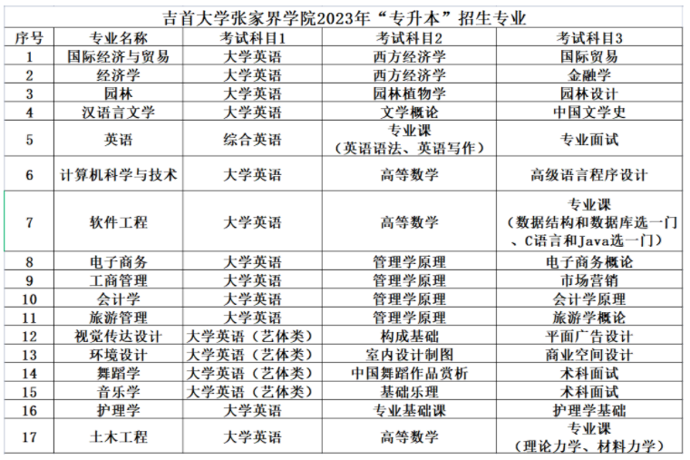 2023年吉首大学张家界学院专升本招生简章公布！