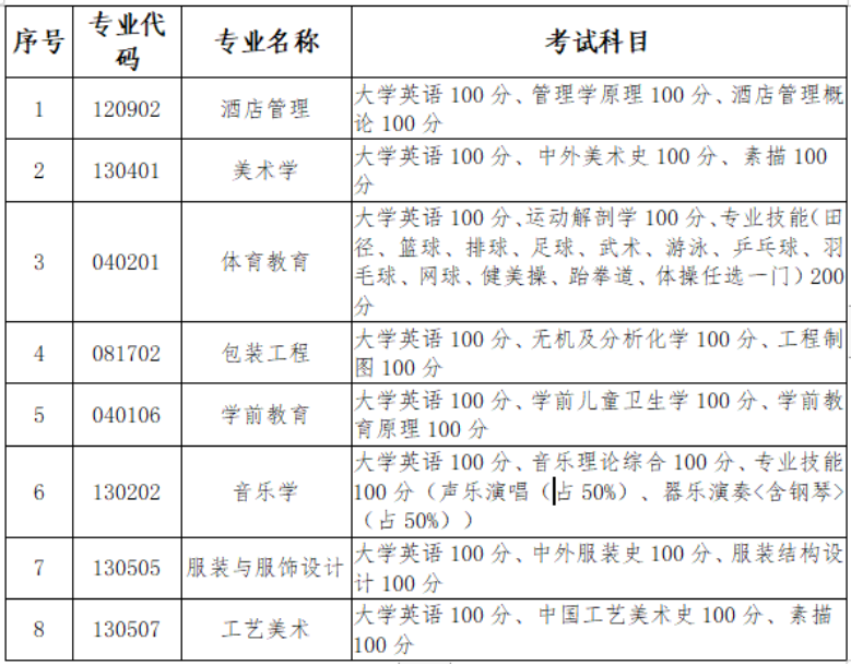 2023年长沙师范学院专升本招生章程已公布！共计招生200人！(图4)