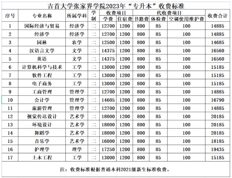 2023年吉首大学张家界学院专升本招生简章公布！