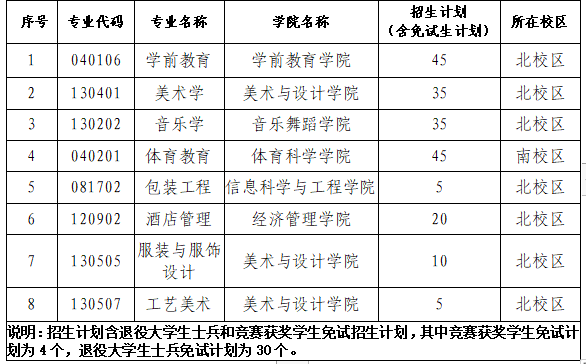 2023年长沙师范学院专升本招生章程已公布！共计招生200人！(图1)