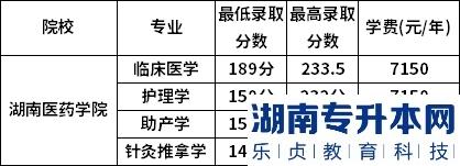 湖南医药学院2022年专升本录取分数线