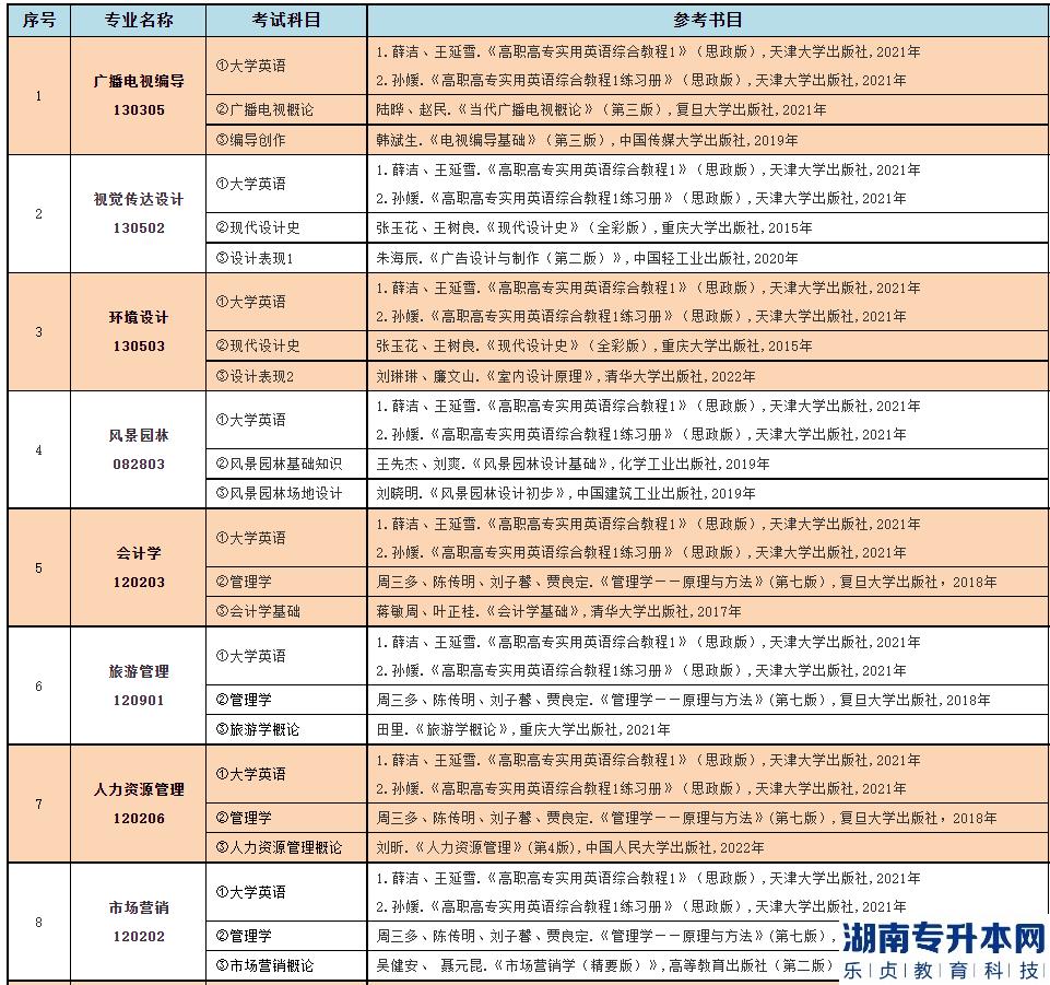 2023年中南林业科技大学涉外学院专升本招生专业(图2)