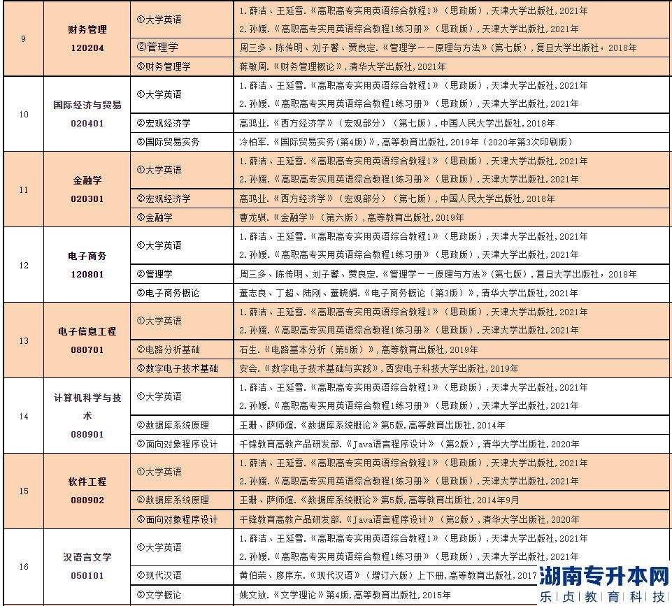 2023年中南林业科技大学涉外学院专升本招生专业(图3)