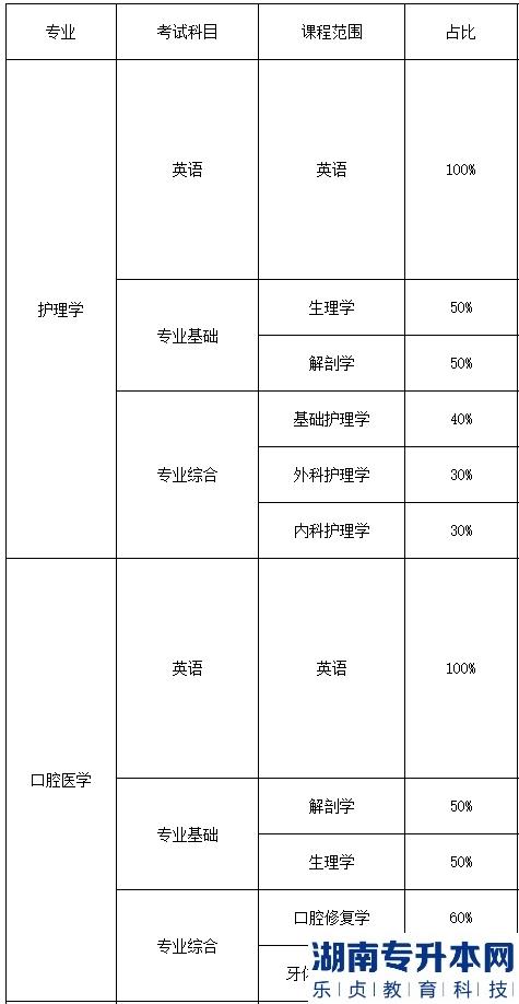 2023年湖南医药学院专升本招生专业(图2)