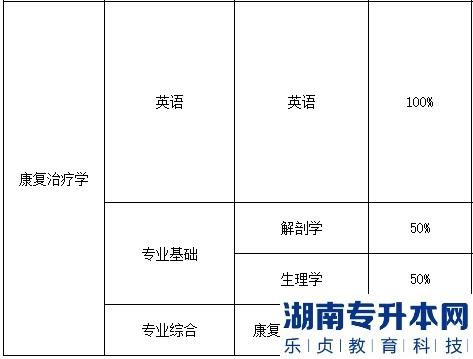 2023年湖南医药学院专升本招生专业(图3)