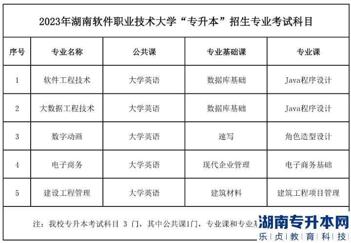 湖南软件职业技术大学2023年专升本招生专业考试科目(图2)