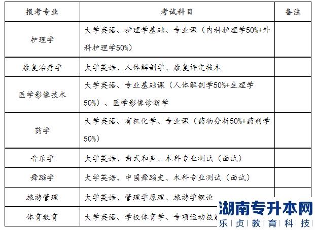 邵阳学院2023年专升本招生专业及考试科目(图3)