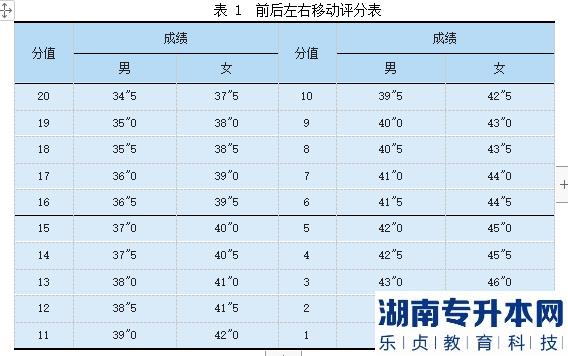 2023年邵阳学院专升本羽毛球测试细则及评分标准(图4)