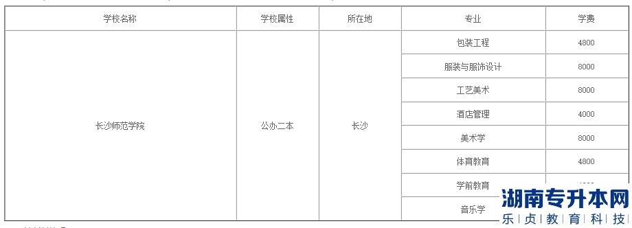 2023年长沙师范学院专升本学费