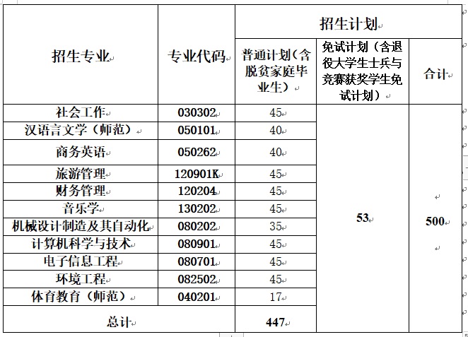 湖南人文科技学院2022年“专升本”招生章程(图1)